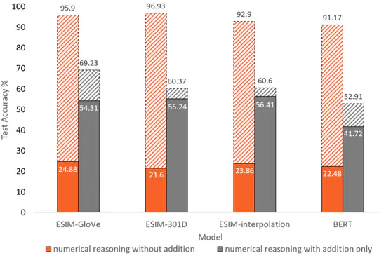 Breaking Numerical Reasoning in NLI